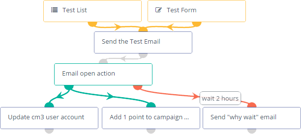 An example email automation workflow diagram