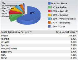 Mobile Devices Used in Web Browsing - May 2010 (from webdevelopersnotes.com)