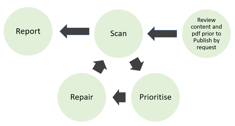 Cycle of Accessibility Improvement - (Scan, Prioritise, Repair) Repeated with Reporting and Improved Content