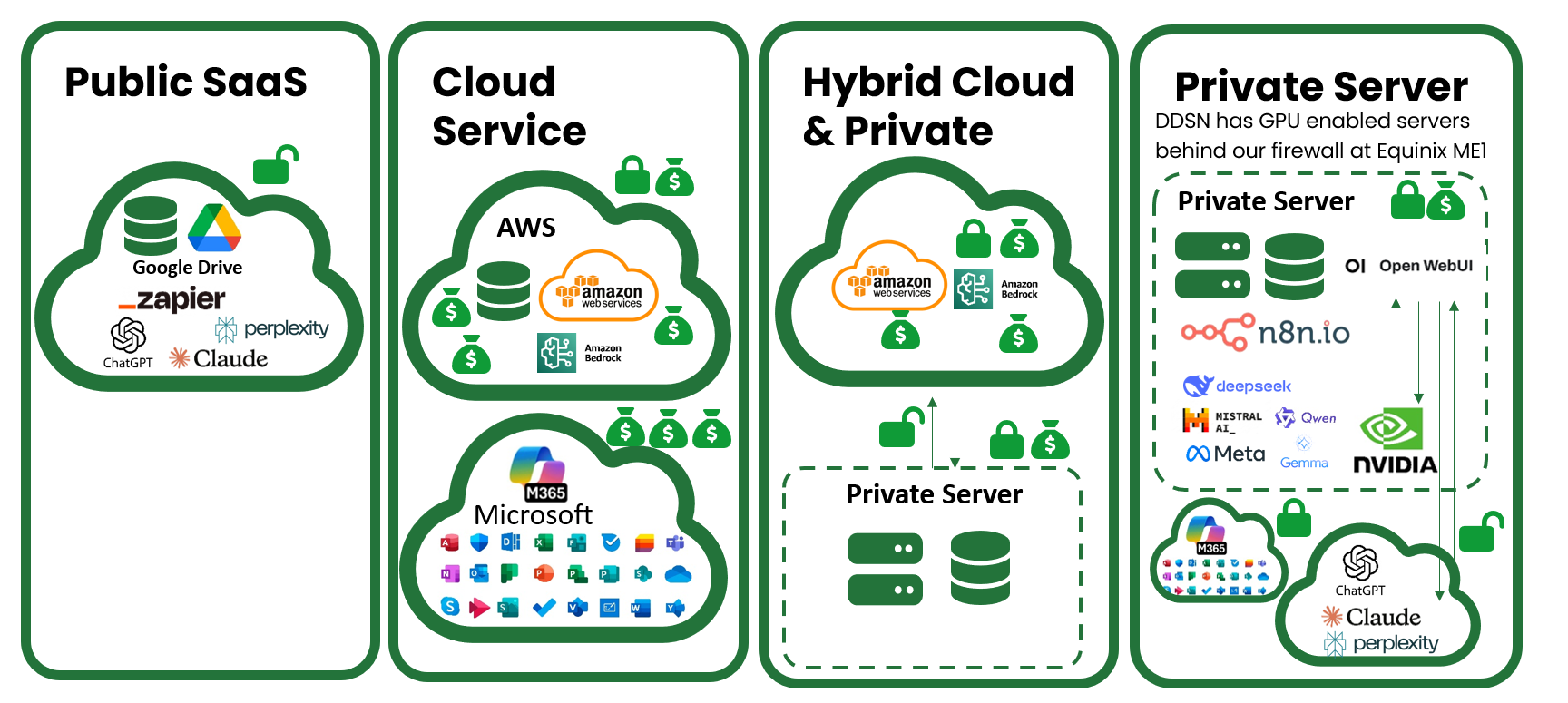 Graphic depicting the differences between Public SaaS Cloud Providers, fully private servers and a hybrid model