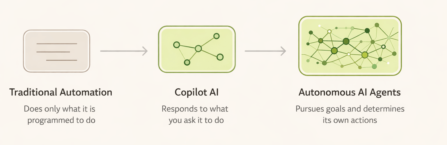 Horizontal diagram illustrating three stages of AI capability progression from Traditional Automation to Copilot AI and Autonomous AI Agents, with increasing complexity represented through geometric network structures.