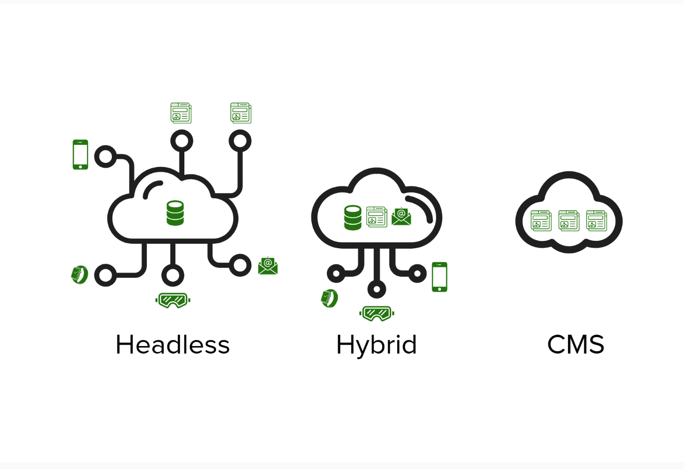 Comparison graphic for Headless CMS, Hybrid Headless CMS and traditional CMS