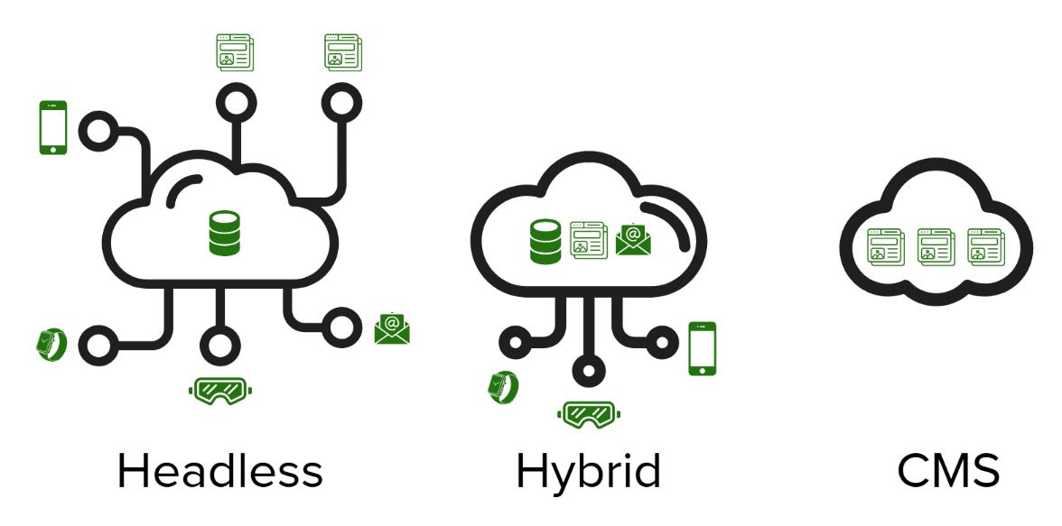 Comparison graphic for Headless CMS, Hybrid Headless CMS and traditional CMS