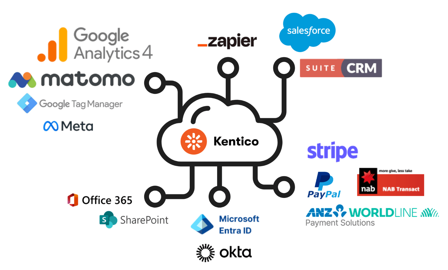 Integrations for the Xperience by Kentico platform with Leaping Llama