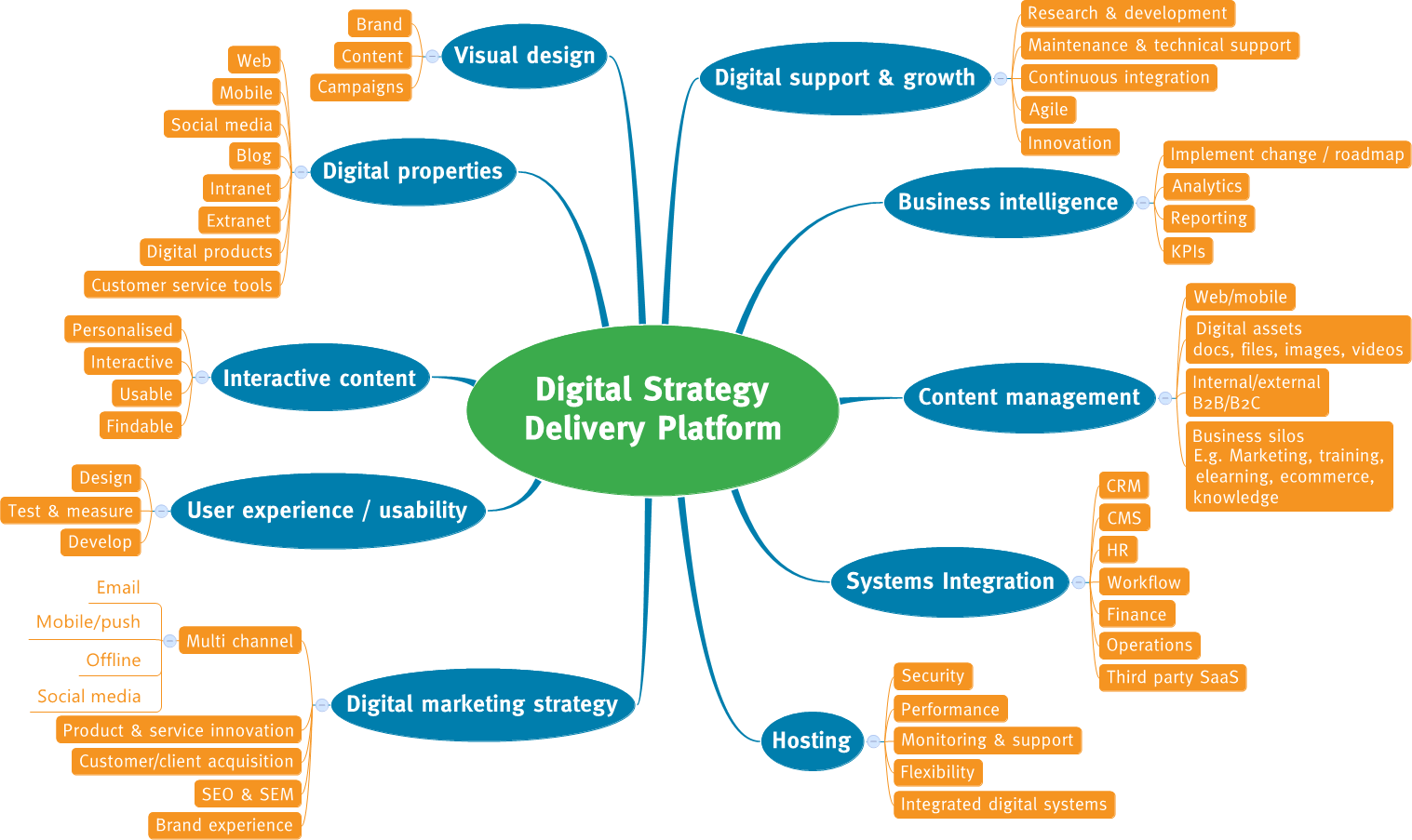 Marketing mapping. Маркетинга стратегия Mind Map. MAINDMAP маркетинговая стратегия. Интернет маркетинг интеллект карта. Карта Digital маркетинга.